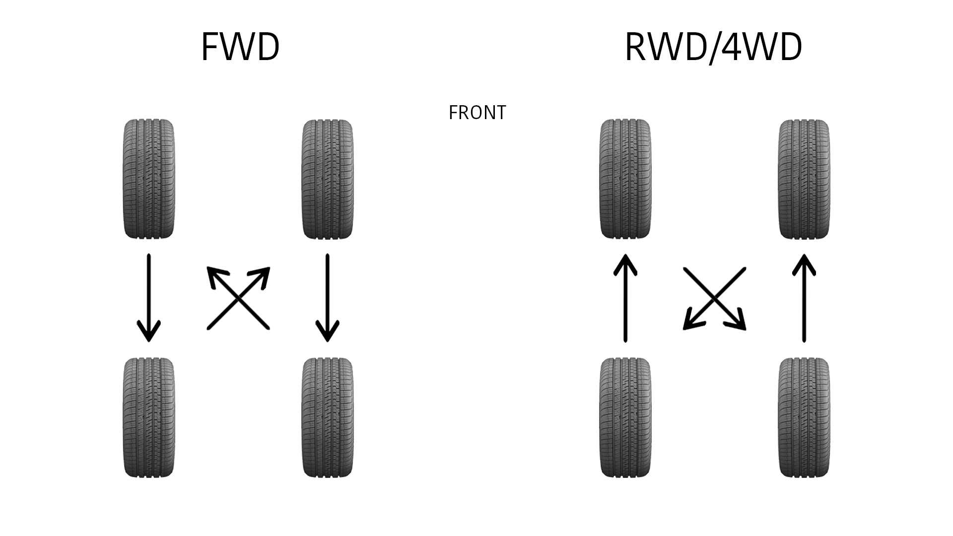 On FWD cars, the front tires move back, and on RWD cars, the rear tires move forward. 在FWD汽车上,前轮胎返回,并在RWD汽车上,后轮胎向前移动。