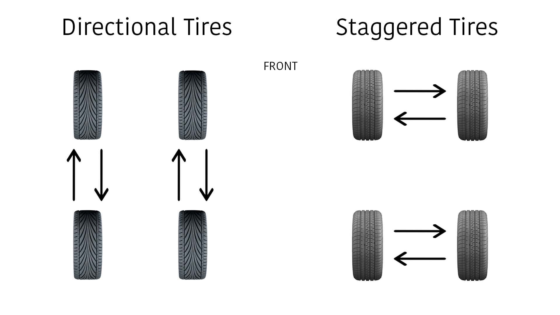 Directional tires are design to roll in only one specific direction. 方向轮胎是仅在一个特定方向上滚动的设计。