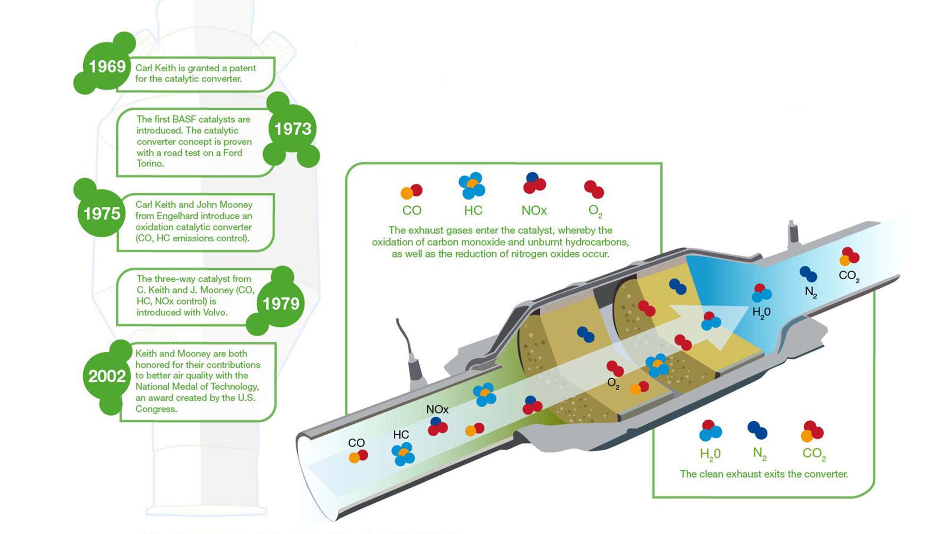 A cartoon cutout diagram shows how a catalytic converter works. 动画片抠图图显示了催化转换器如何工作。